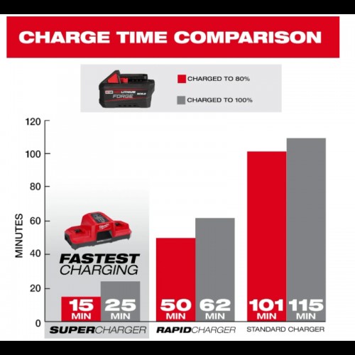 Аккумулятор MILWAUKEE M18 FB6 FORGE™ 6.0 ач